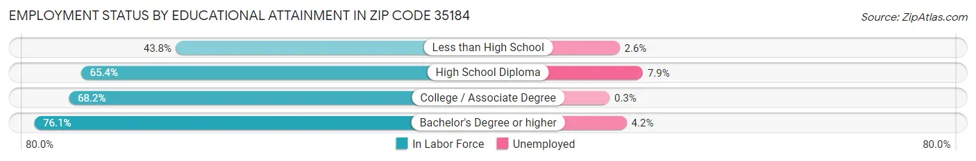 Employment Status by Educational Attainment in Zip Code 35184