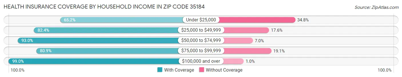 Health Insurance Coverage by Household Income in Zip Code 35184