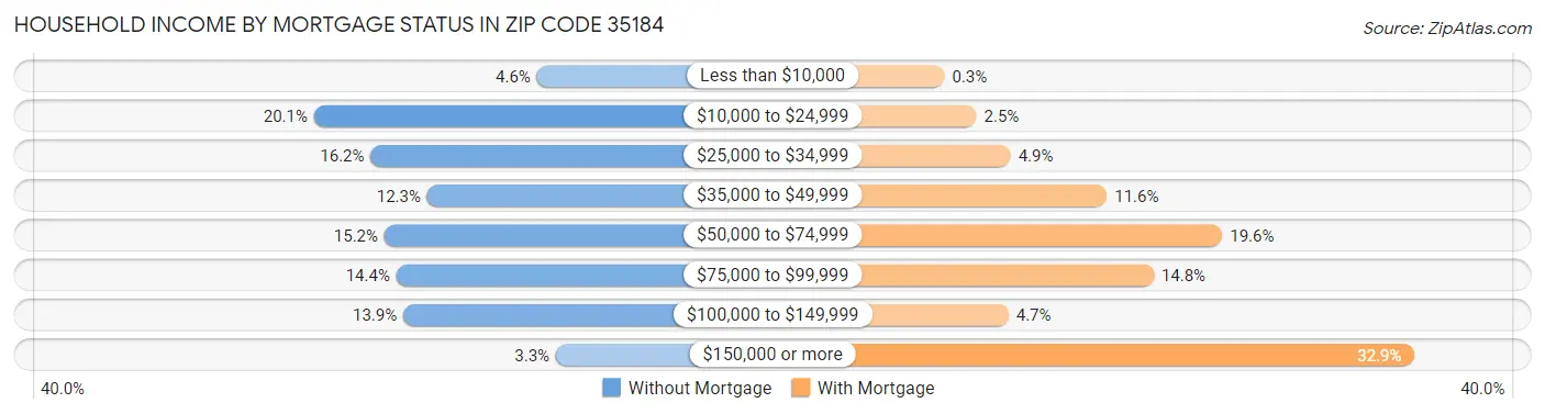 Household Income by Mortgage Status in Zip Code 35184