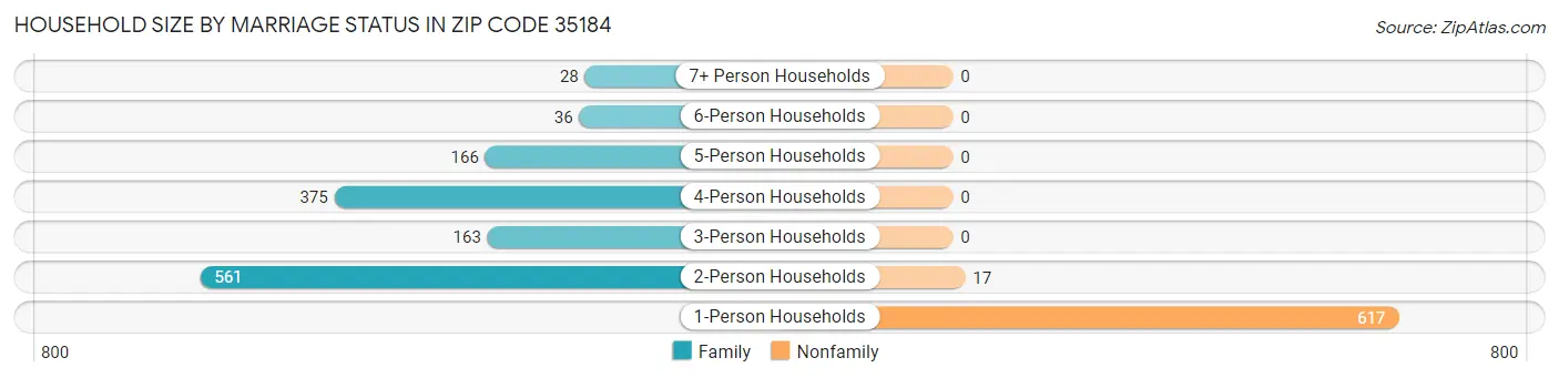 Household Size by Marriage Status in Zip Code 35184