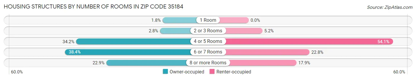 Housing Structures by Number of Rooms in Zip Code 35184