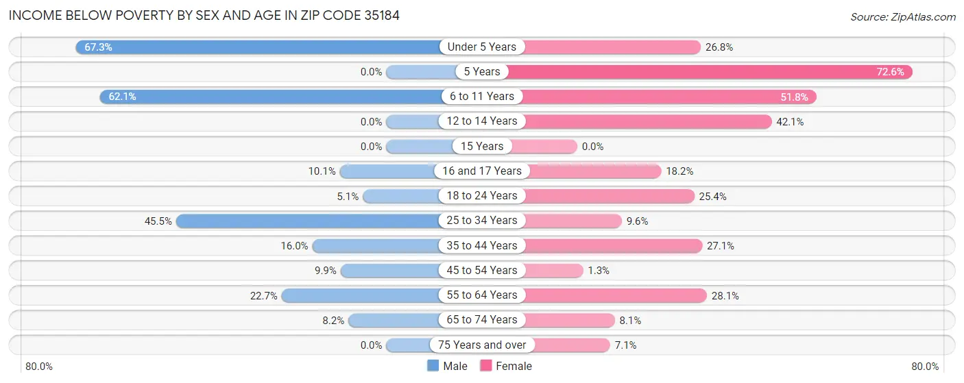 Income Below Poverty by Sex and Age in Zip Code 35184