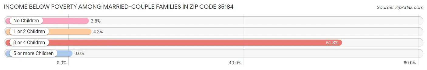 Income Below Poverty Among Married-Couple Families in Zip Code 35184