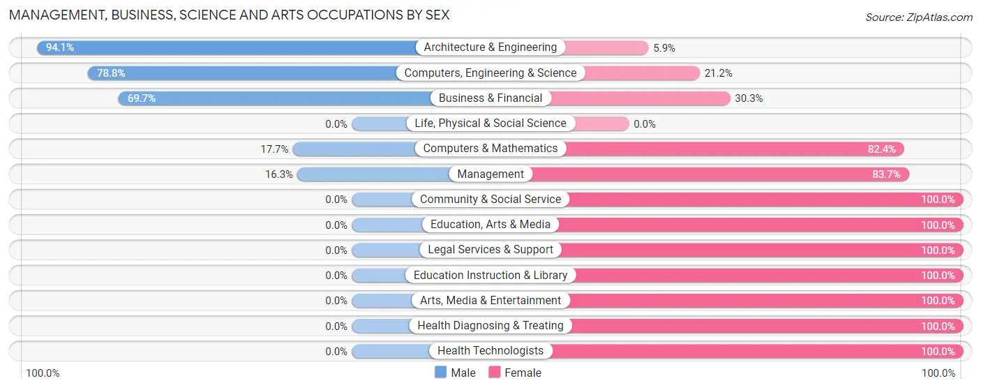 Management, Business, Science and Arts Occupations by Sex in Zip Code 35184