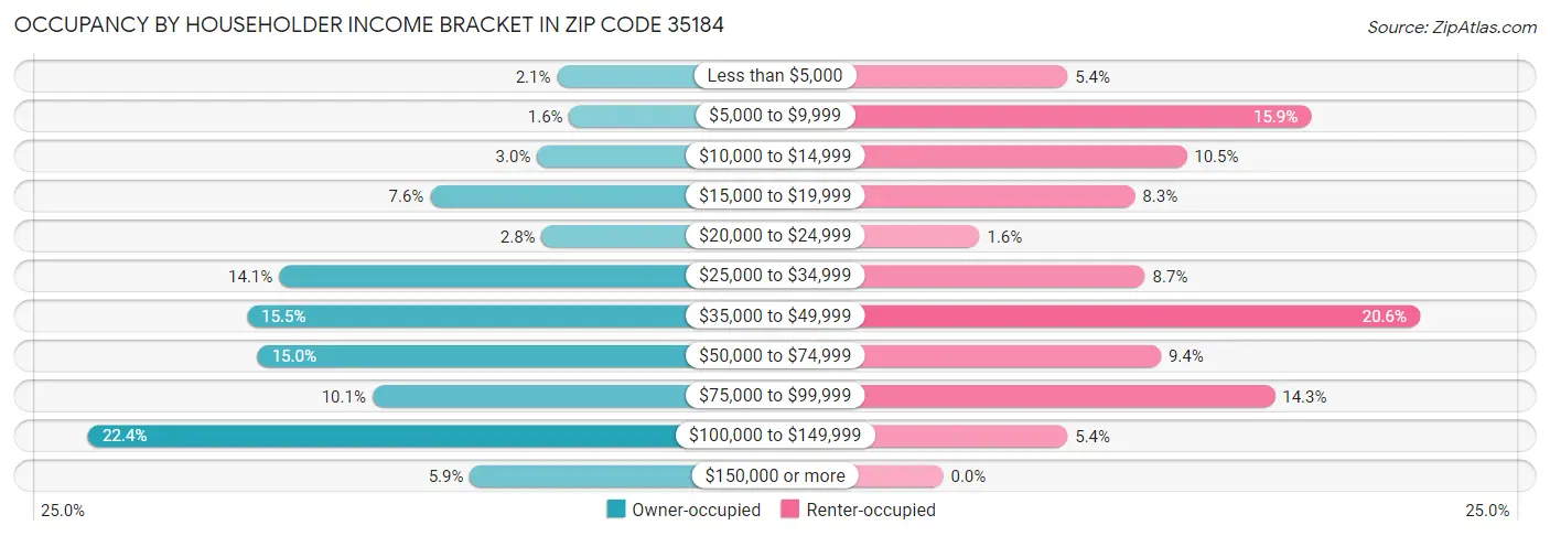 Occupancy by Householder Income Bracket in Zip Code 35184