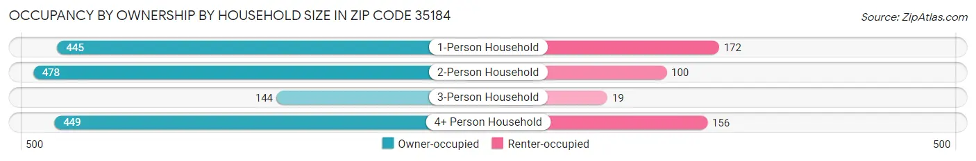 Occupancy by Ownership by Household Size in Zip Code 35184