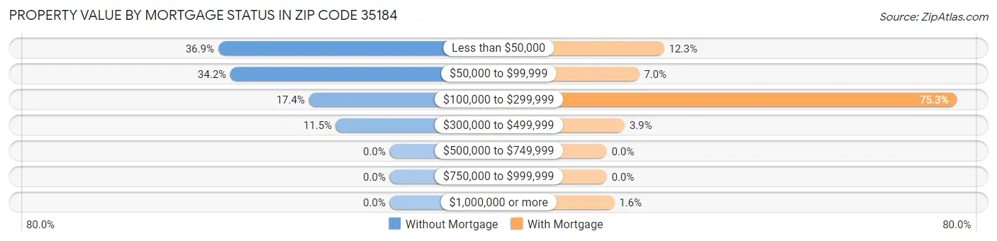 Property Value by Mortgage Status in Zip Code 35184