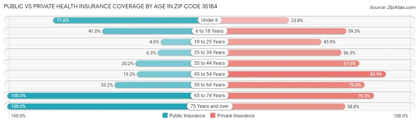 Public vs Private Health Insurance Coverage by Age in Zip Code 35184