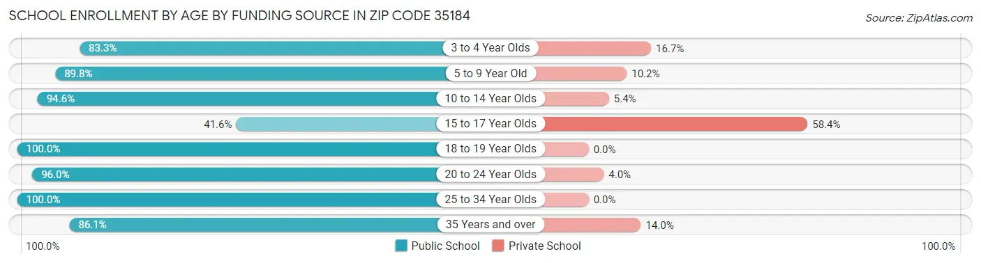 School Enrollment by Age by Funding Source in Zip Code 35184