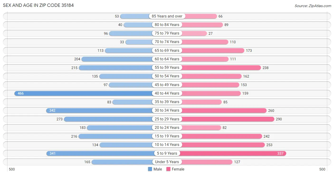 Sex and Age in Zip Code 35184