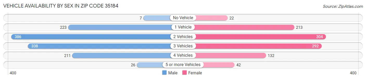 Vehicle Availability by Sex in Zip Code 35184