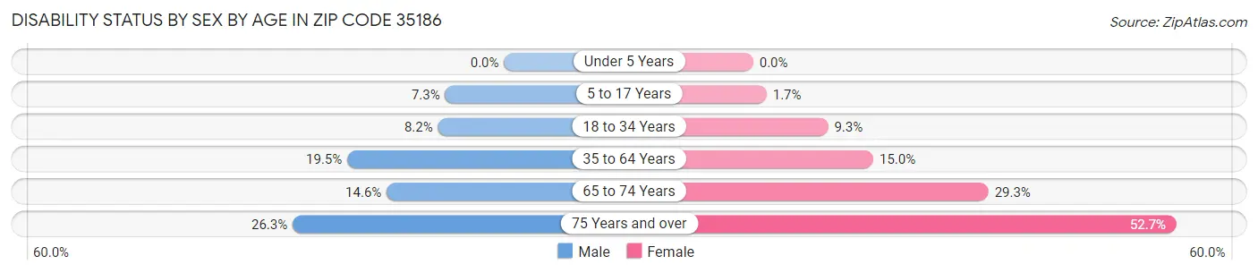 Disability Status by Sex by Age in Zip Code 35186