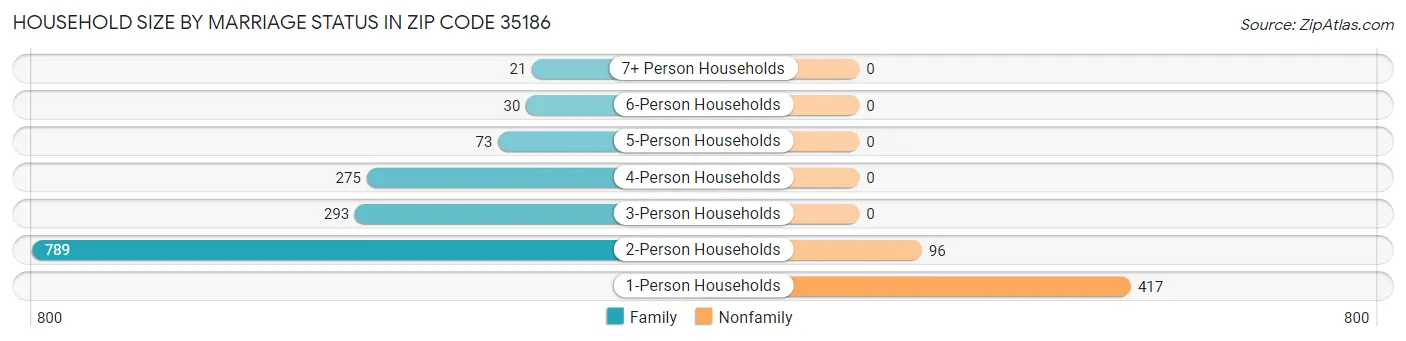 Household Size by Marriage Status in Zip Code 35186