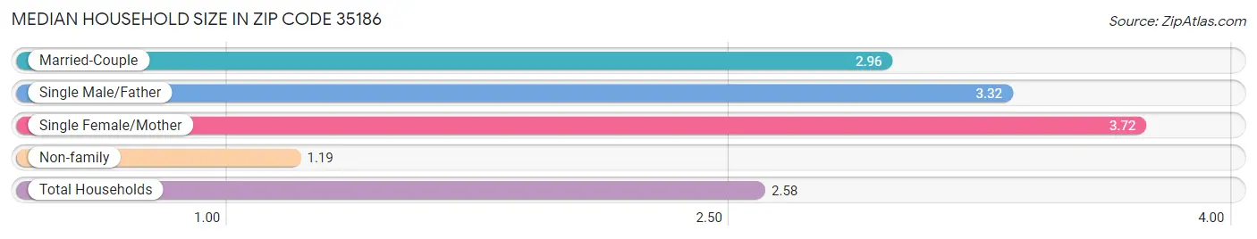 Median Household Size in Zip Code 35186