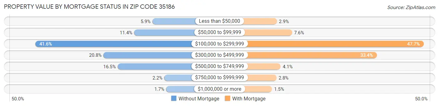 Property Value by Mortgage Status in Zip Code 35186