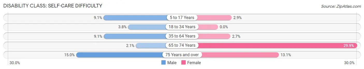 Disability in Zip Code 35188: <span>Self-Care Difficulty</span>