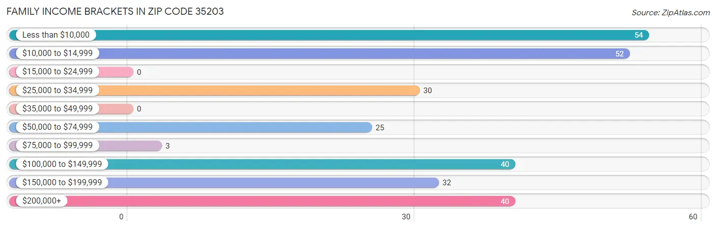 Family Income Brackets in Zip Code 35203