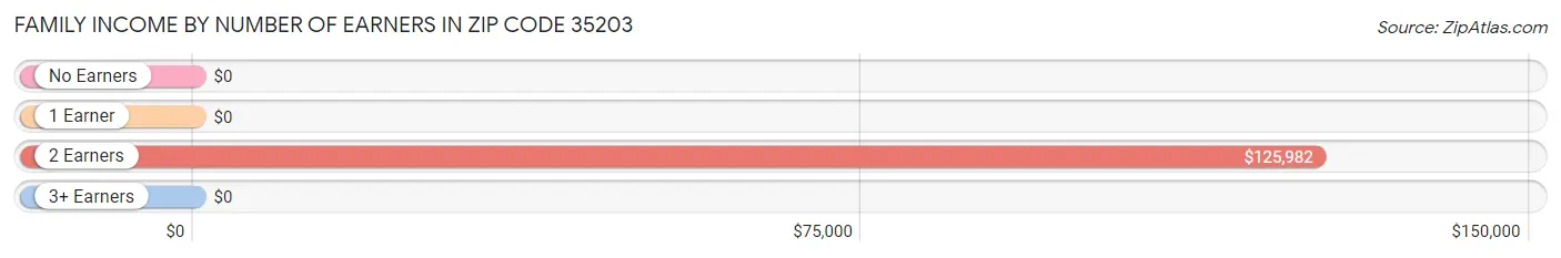 Family Income by Number of Earners in Zip Code 35203