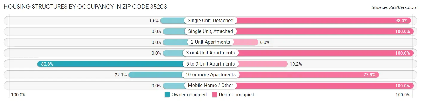 Housing Structures by Occupancy in Zip Code 35203