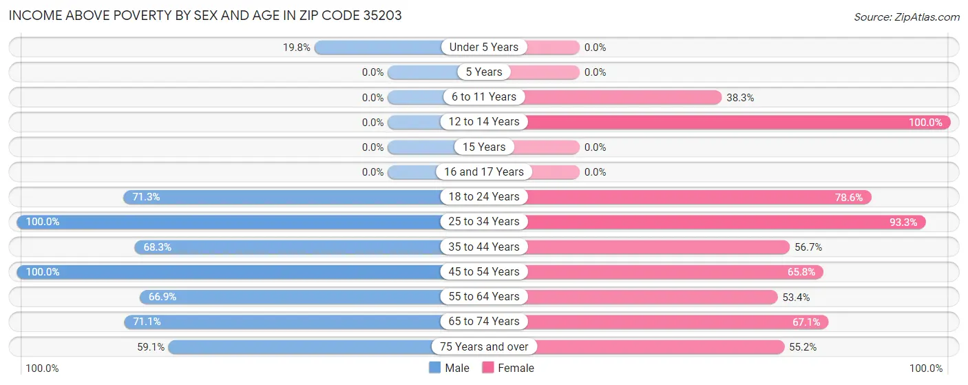 Income Above Poverty by Sex and Age in Zip Code 35203