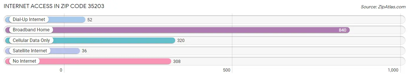 Internet Access in Zip Code 35203