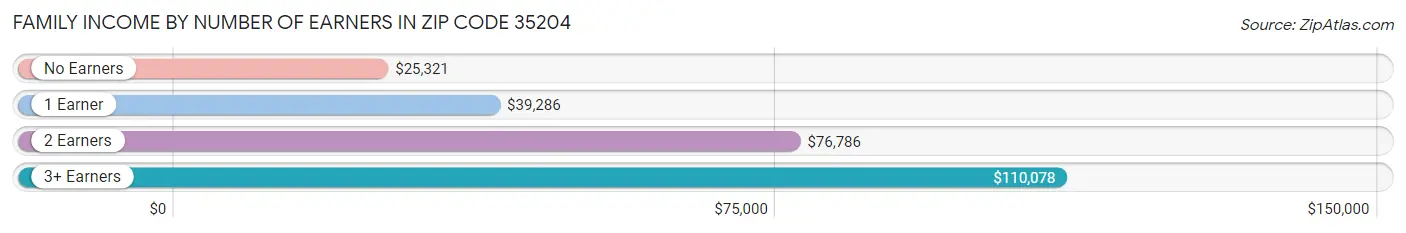 Family Income by Number of Earners in Zip Code 35204