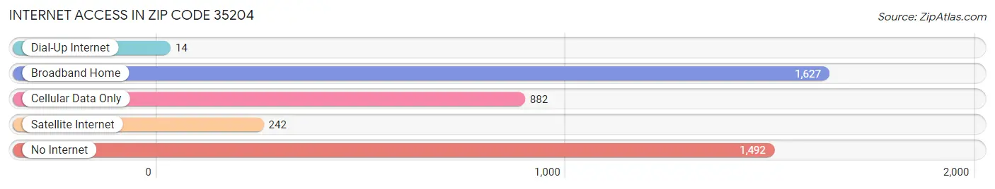 Internet Access in Zip Code 35204