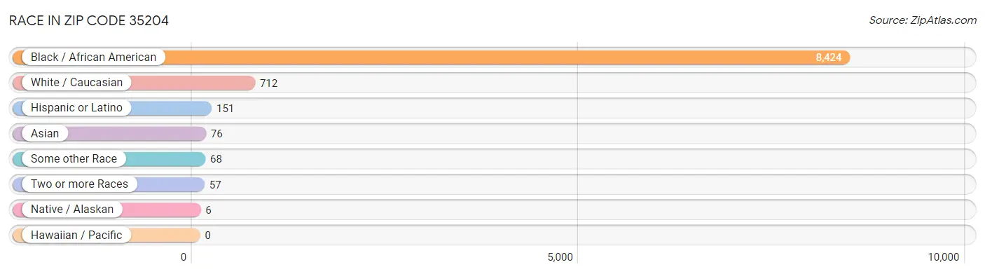 Race in Zip Code 35204