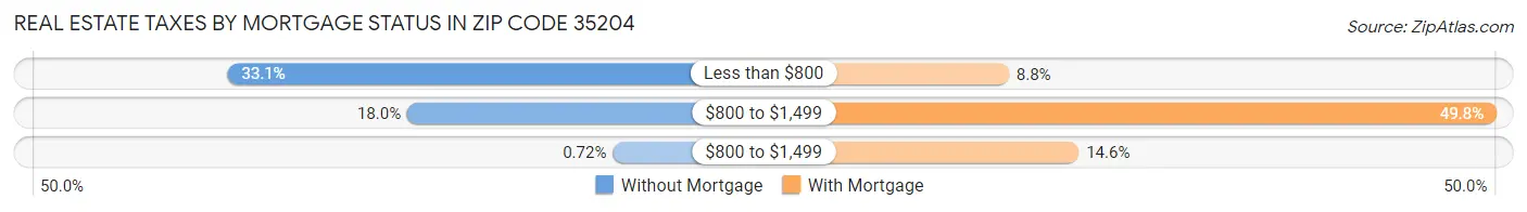 Real Estate Taxes by Mortgage Status in Zip Code 35204