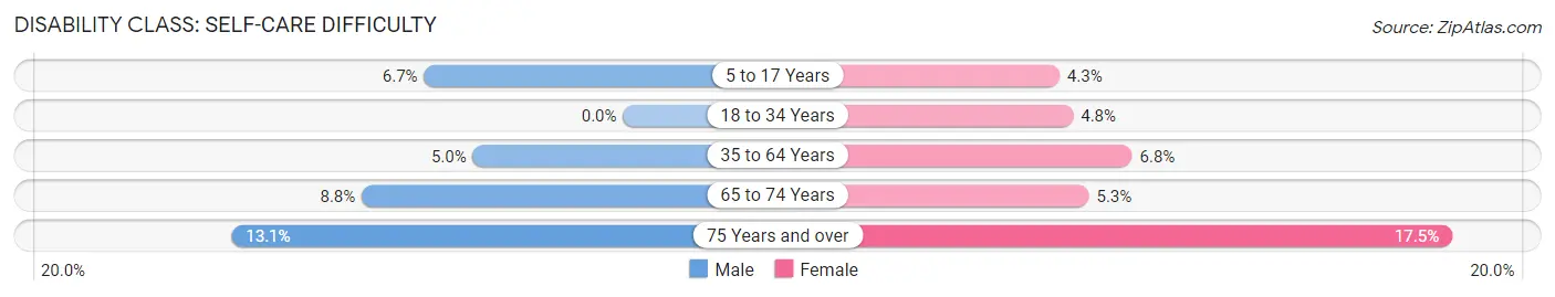 Disability in Zip Code 35204: <span>Self-Care Difficulty</span>