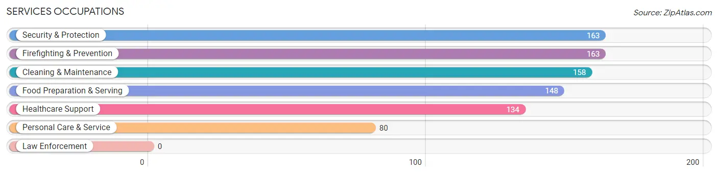 Services Occupations in Zip Code 35204