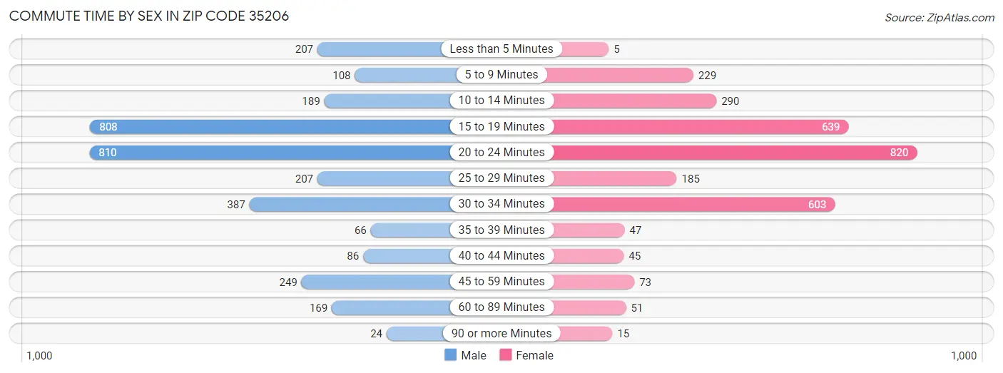 Commute Time by Sex in Zip Code 35206