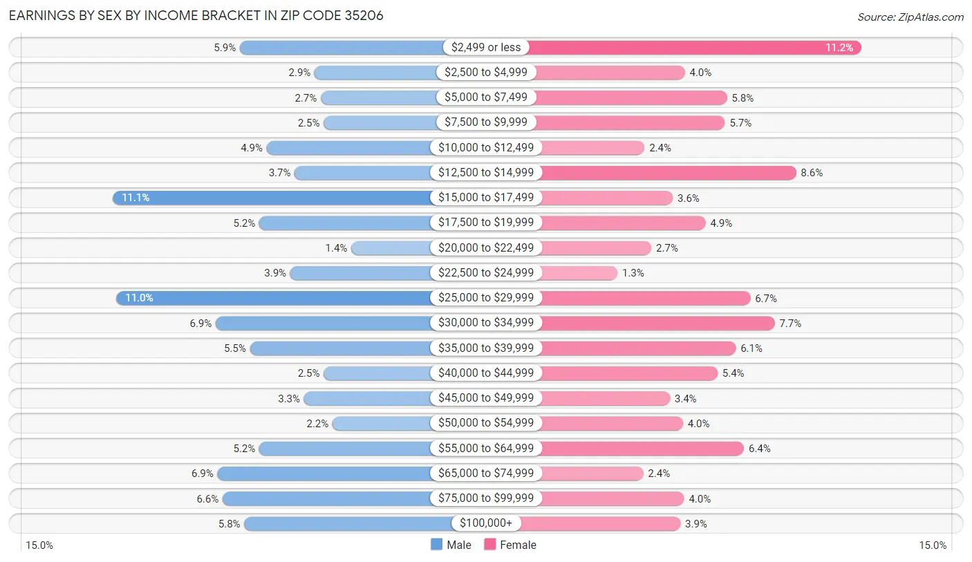 Earnings by Sex by Income Bracket in Zip Code 35206