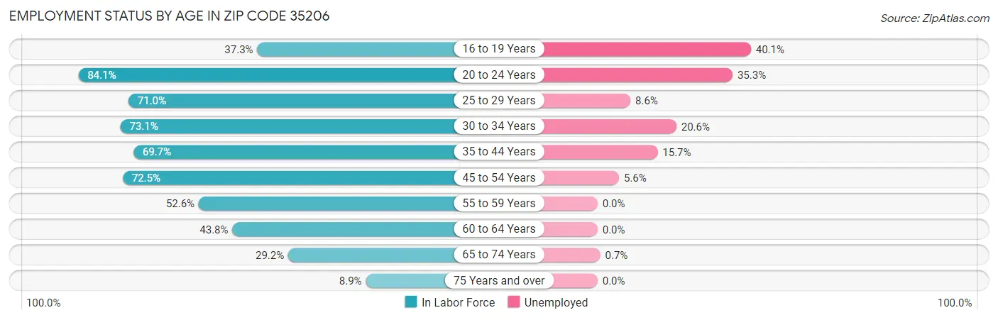 Employment Status by Age in Zip Code 35206