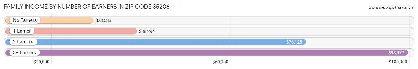 Family Income by Number of Earners in Zip Code 35206