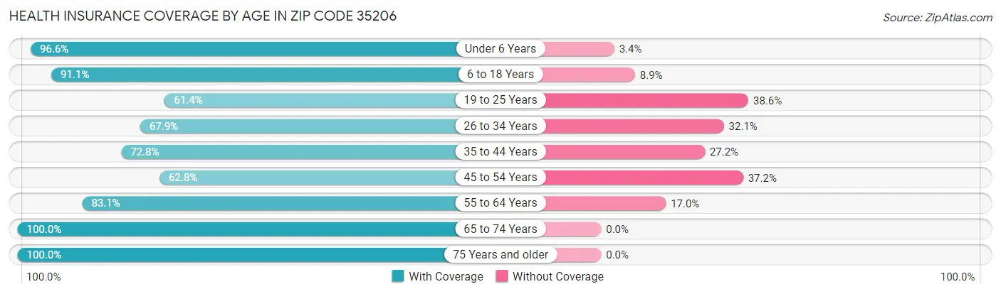 Health Insurance Coverage by Age in Zip Code 35206