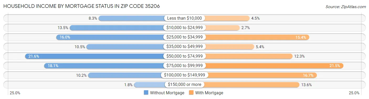 Household Income by Mortgage Status in Zip Code 35206