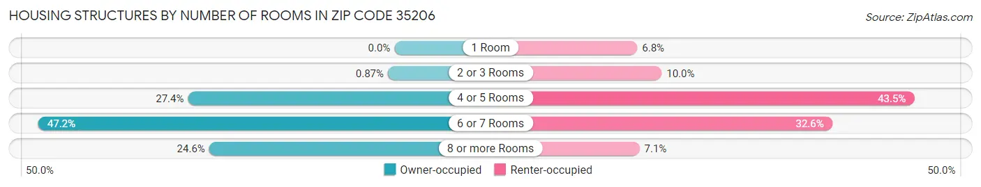 Housing Structures by Number of Rooms in Zip Code 35206