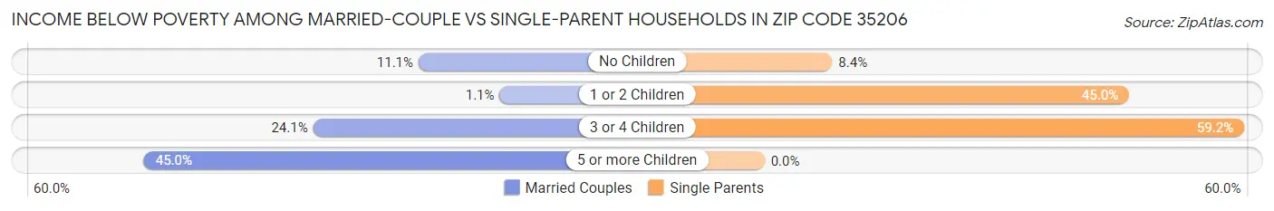 Income Below Poverty Among Married-Couple vs Single-Parent Households in Zip Code 35206