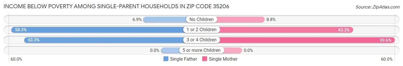 Income Below Poverty Among Single-Parent Households in Zip Code 35206