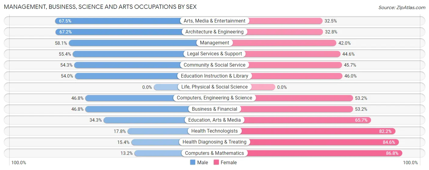 Management, Business, Science and Arts Occupations by Sex in Zip Code 35206