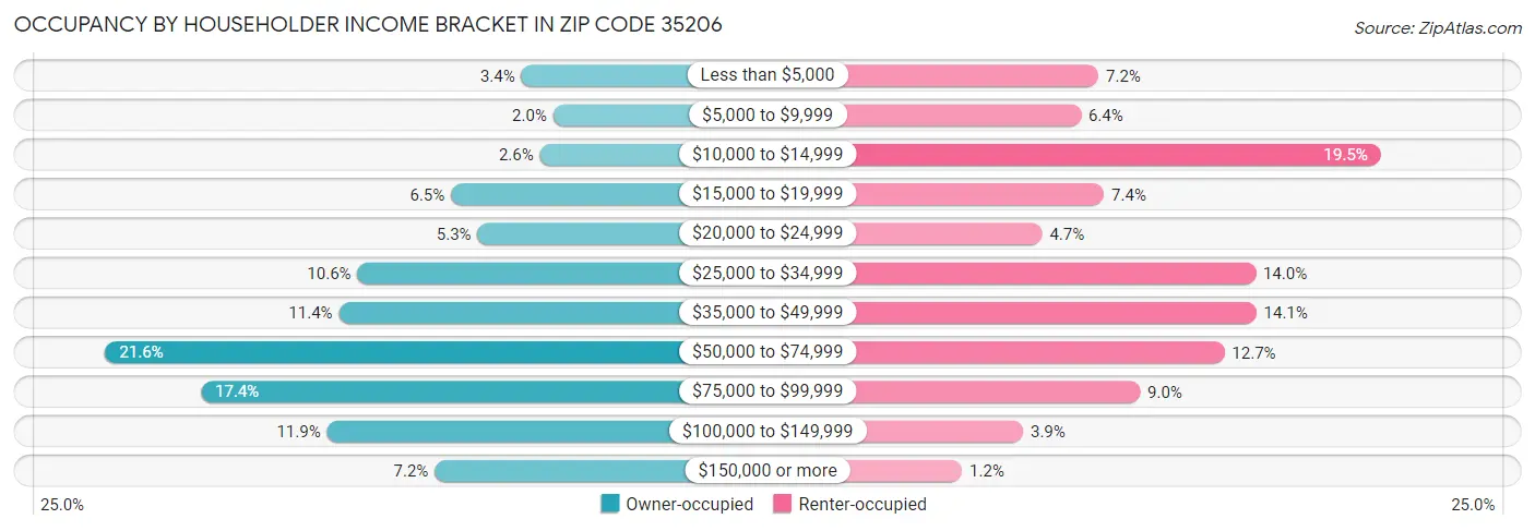 Occupancy by Householder Income Bracket in Zip Code 35206