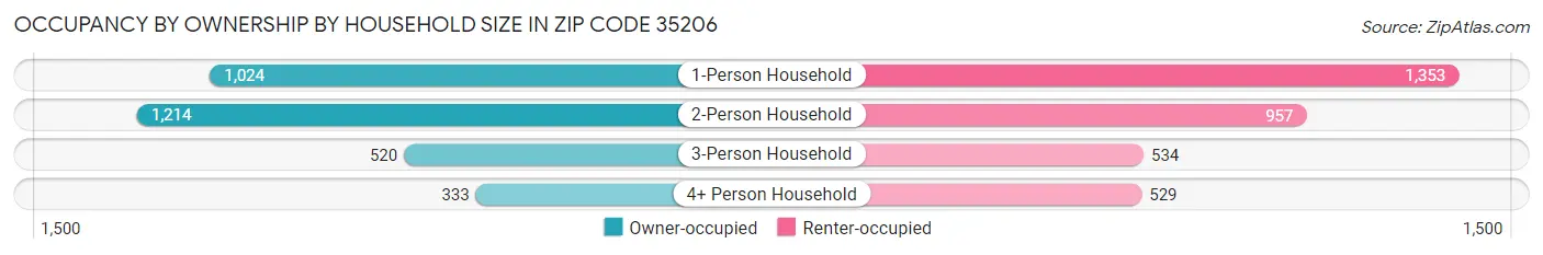 Occupancy by Ownership by Household Size in Zip Code 35206