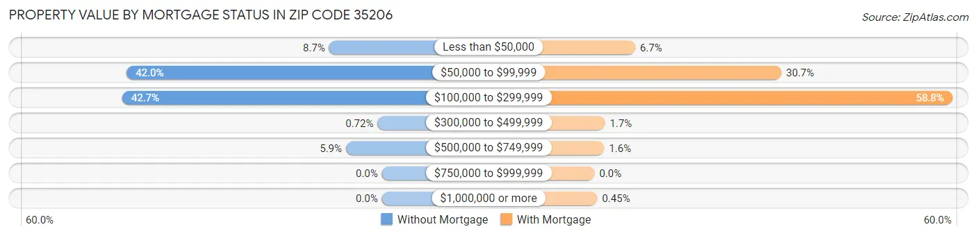 Property Value by Mortgage Status in Zip Code 35206
