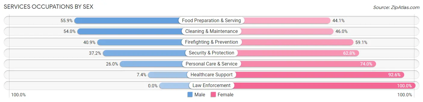 Services Occupations by Sex in Zip Code 35206