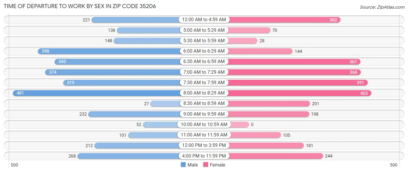 Time of Departure to Work by Sex in Zip Code 35206