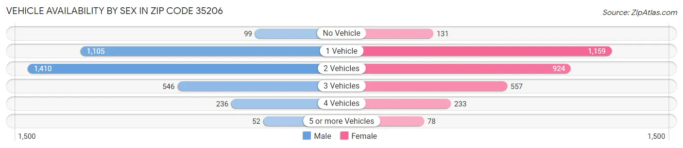 Vehicle Availability by Sex in Zip Code 35206