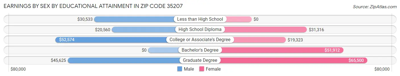 Earnings by Sex by Educational Attainment in Zip Code 35207