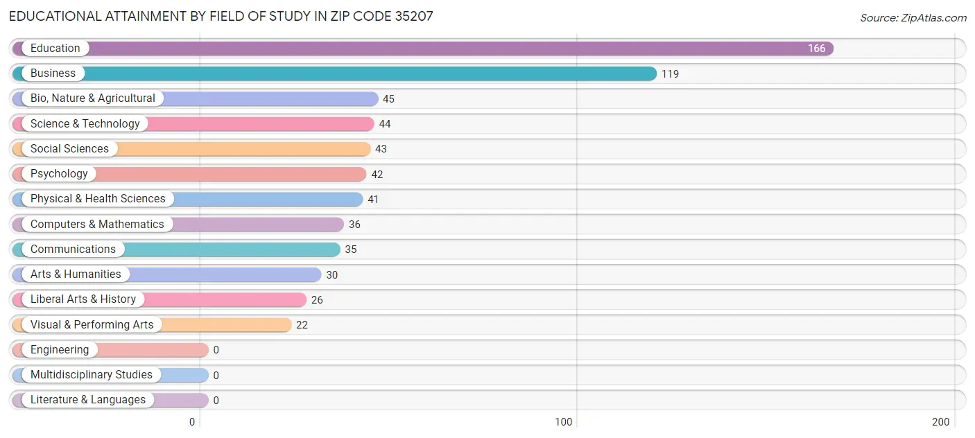 Educational Attainment by Field of Study in Zip Code 35207