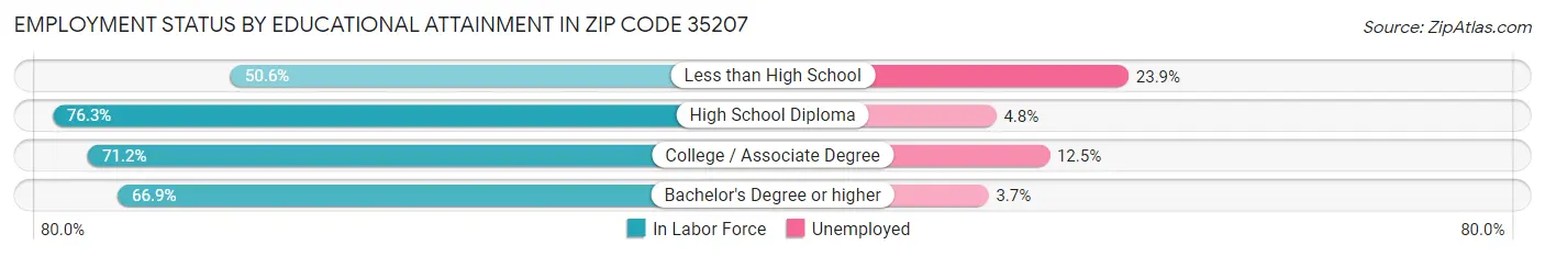Employment Status by Educational Attainment in Zip Code 35207